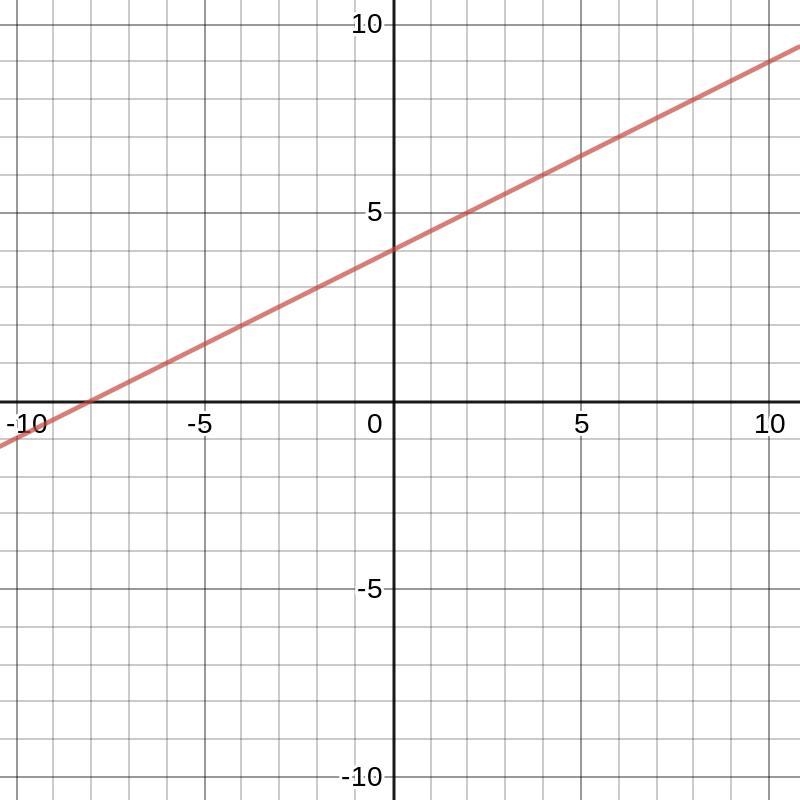 Graph this line using the slop and y intercept. y=1/2x +4​-example-1