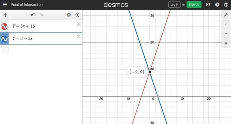 Point of intersection . What is the point of intersection with lines Y=3x +15 and-example-1