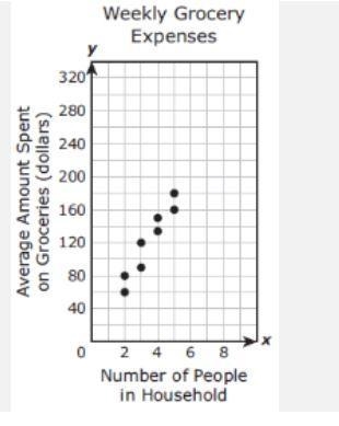 The scatterplot shows the number of people in each of 8 different households and the-example-1