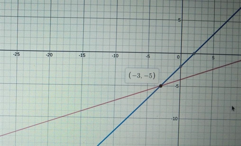 Please graph the following and place a point in the middle of the two intersections-example-1