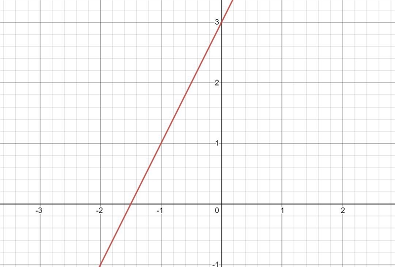 How do you solve y= 2x + 3 by using a table of solutions and then graphing?-example-1