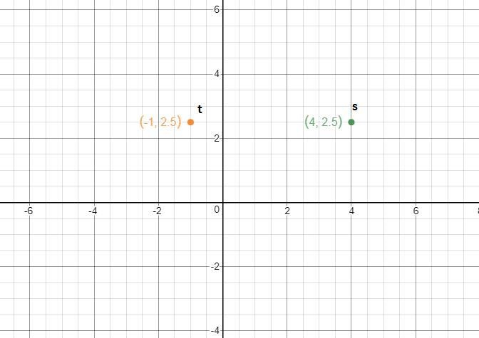 Point s is locaded 5 units to the right of point t plot the point that represents-example-1