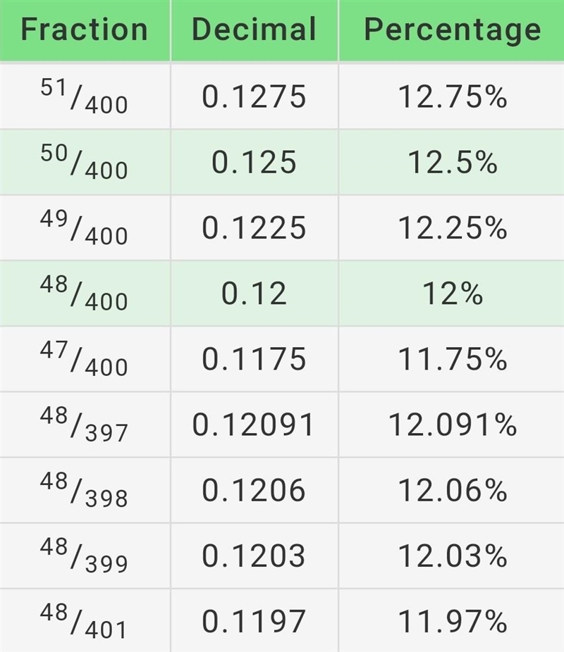 Estimate the percent using decimals. 48% of 400-example-1