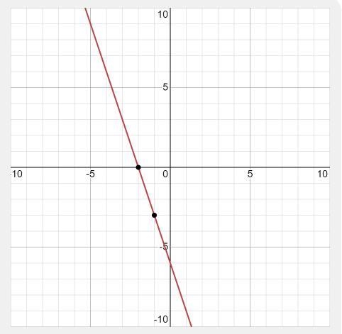 Write the equation of the line that passes through each pair of points (-2,0) (-1,-3)-example-1