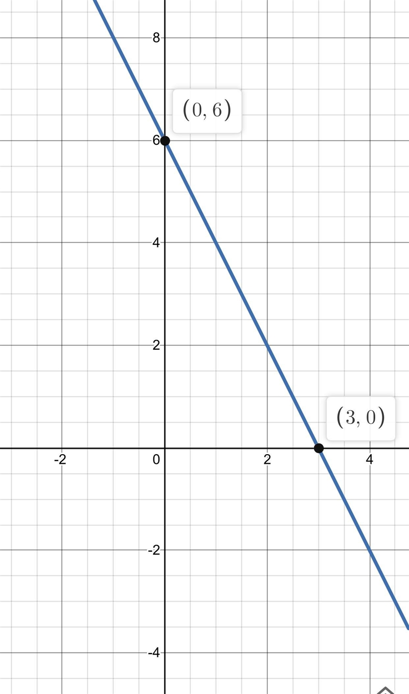 Drawn the graph of y=6-2x on the grid-example-1