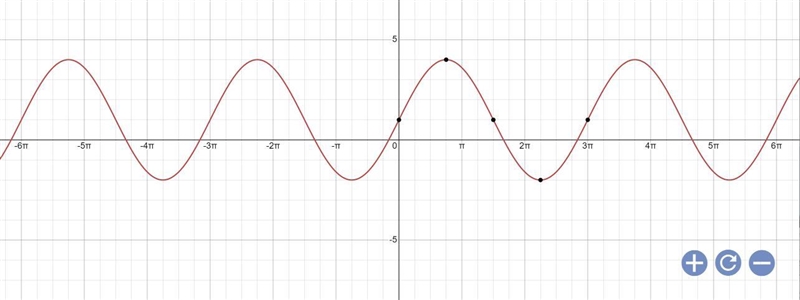 1OO POINTS PLEASE HELP Question e: what is the period of the function quesiton f: what-example-1