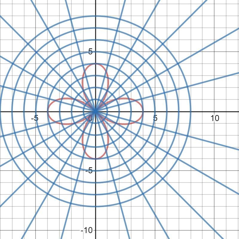 Why is the graph of the rose curve r=4cos2theta-example-1