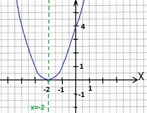 F(x)= (x+2)2 f(x)=a (x-h)2+k find : vertex, domain,range,axis of symetery , up/down-example-1