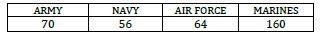 350 students signed up what percent signed up for the airforce (64)-example-1