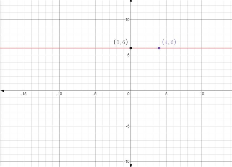 Line q passes through the point (4,6)and (0,6).-example-1