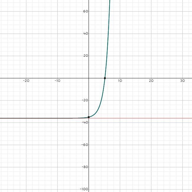 What is the logarithmic form for 2 { }^(x - 4) = 32 ​-example-1