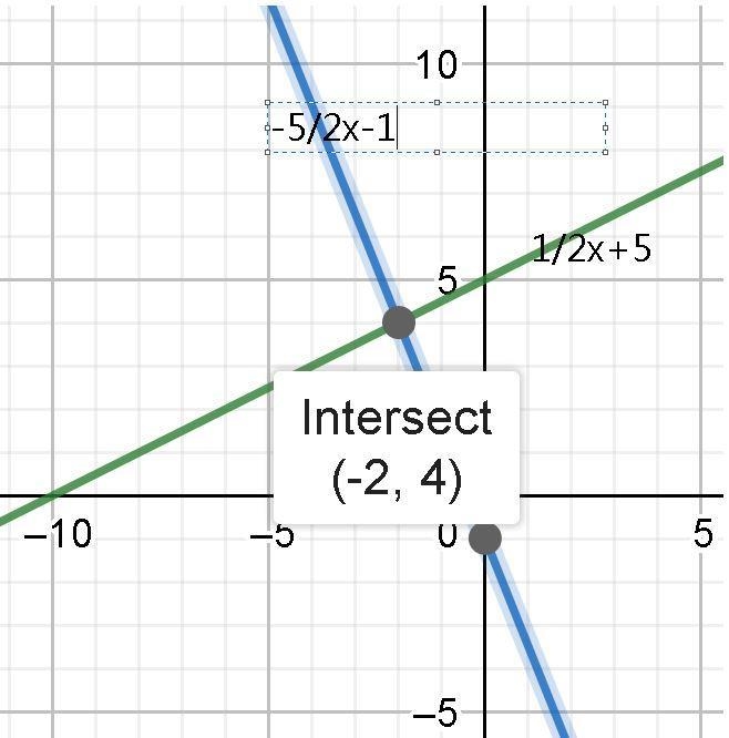 Graph lines and find the solution ( where do the lines cross) y=1/2x + 5 y= -5/2x-example-1