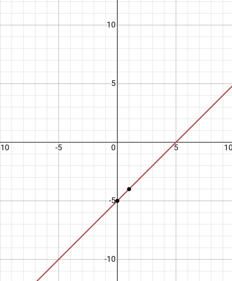 Y = x - 5 graph the points-example-1