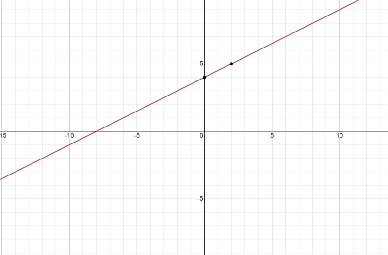 Graph: Y-3 = 1/2 (x + 2)-example-1