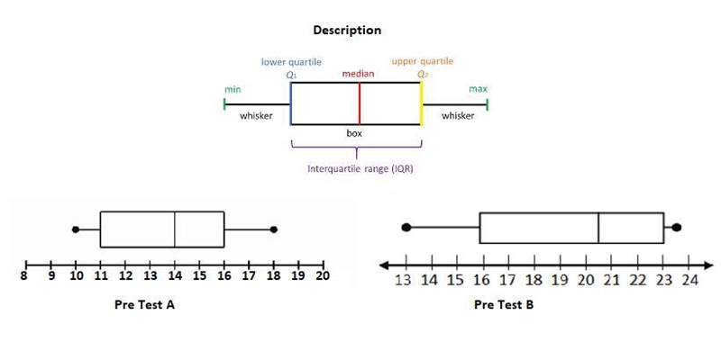 Look at the box-and-whisker plot below comparing the scores from Pre-test A and Pre-example-1