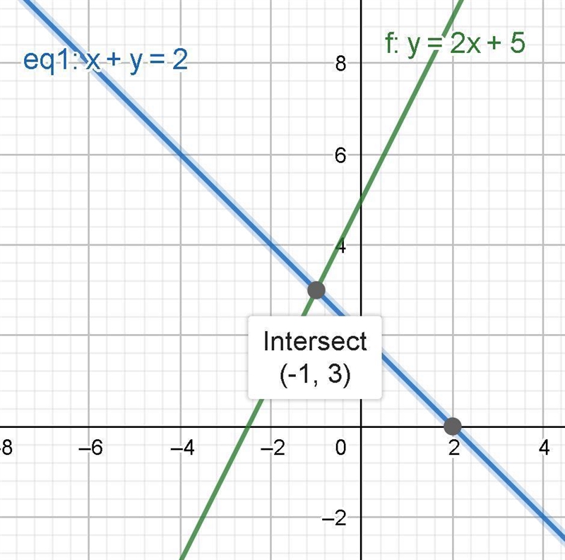 Solve the following system of equations graphically-example-1