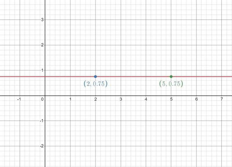 A graphed line passes through each of the following pairs of points. Find the slope-example-1