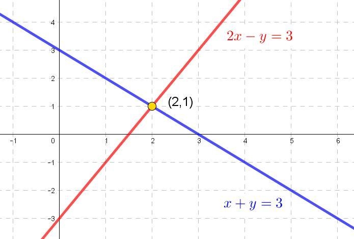 What point is the intersection of the graphs of the lines 2x - y = 3 and x+y = 3?-example-1