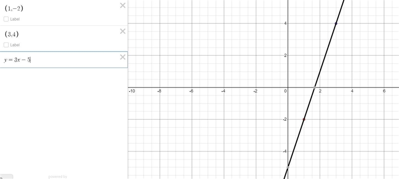 Write the equation of the line the passes through (1, -2) and (3, 4) in slope intercept-example-1