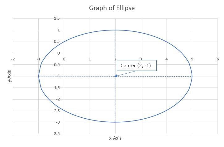 The equation for the ellipse given is 4x^2+9y^2-16x+18y-11​-example-1