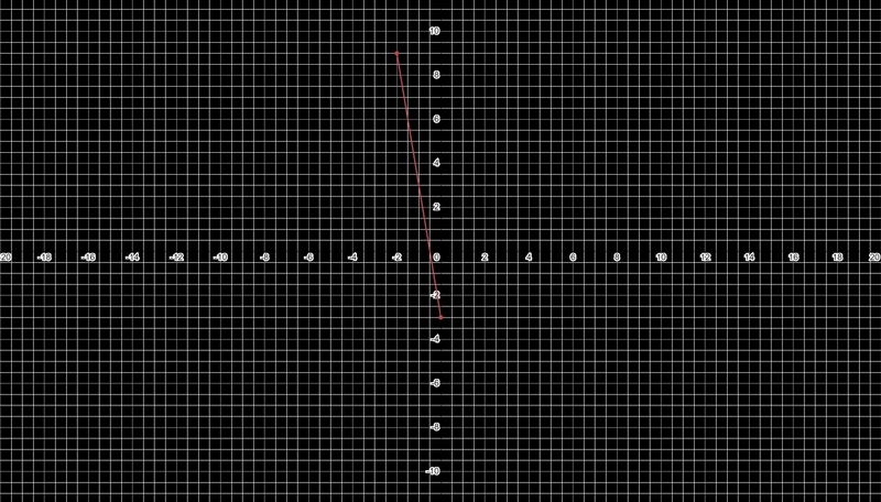 A line passes through the point (-2,9) and (0,-3)-example-1