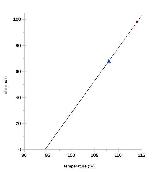 Please help At 108°F, a certain insect chirps at a rate of 68 times per minute, and-example-1