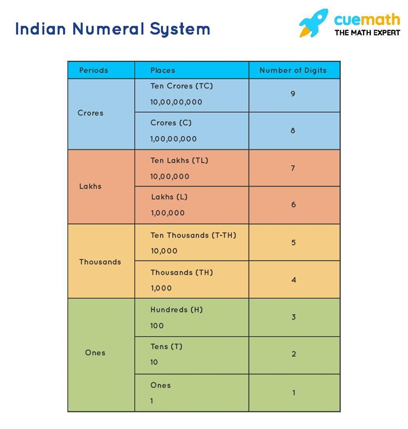 Three lakh fourteen thousand five hundred thirty-two write numbers placing commas-example-1