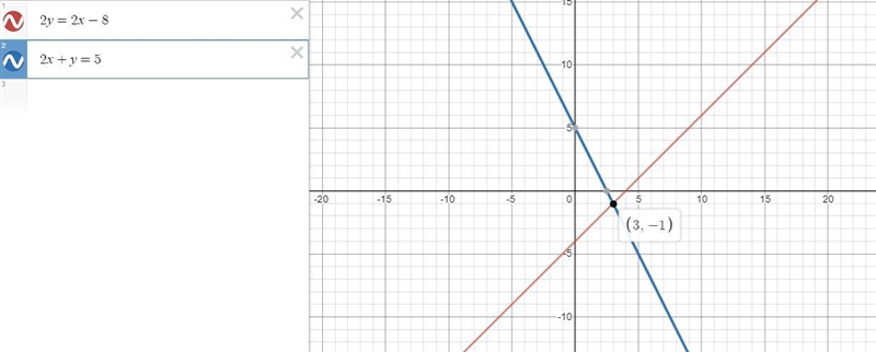 Find the solution to the system of equations below. 2y = 2x - 8 2x + y = 5-example-1