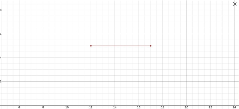 Calculate the slope (12,5) (17,5)-example-1