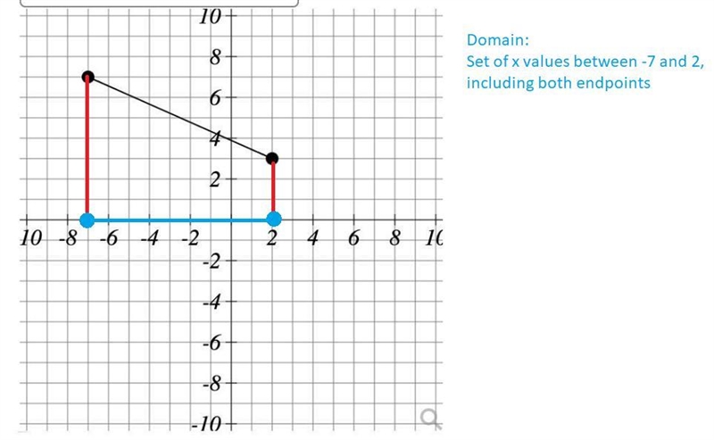 Someone please help me ASAP!! (domain and range)-example-1