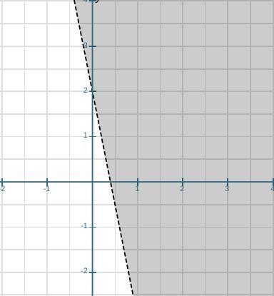 Graph the inequality. y > -5x + 2​-example-1