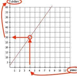 The graph shows the cost of pizzas, including delivery, at a local pizza restaurant-example-1