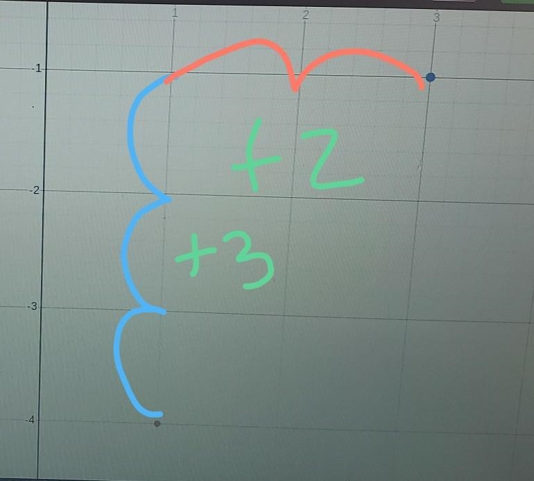 Find the slope of the line that passes through the points (1,-4) and (3,-1).-example-1