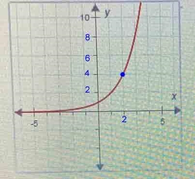 This is the graph of f(x). What is the value of (2)? 101Y х -5 5 5 O A. 16 B. 2. O-example-1