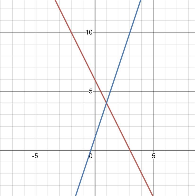 Graph it please????????????-example-1