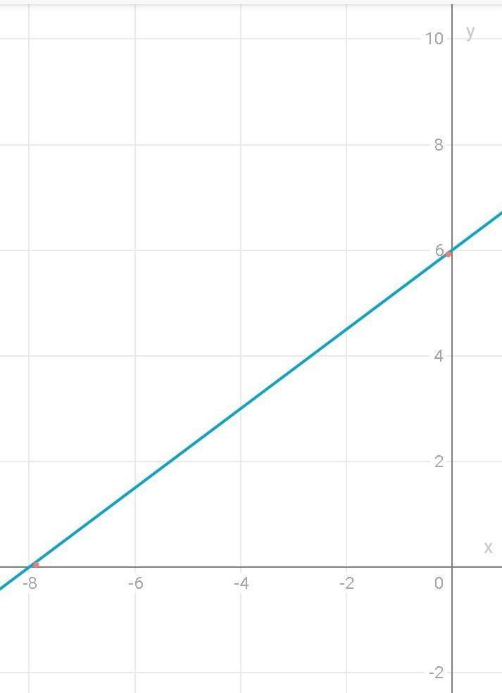 3x-4y=-24 Identify the x- and y-intercept of the graph of each question-example-1