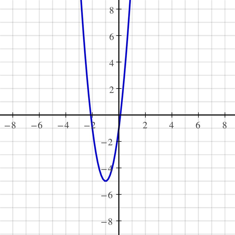 What is the graph for y = 4x² + 8x - 1​-example-1