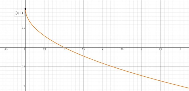 Which of the following is the graph of y = negative StartRoot x EndRoot + 1? On a-example-1