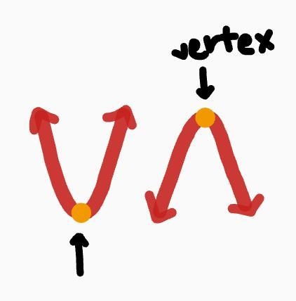 What is a VERTEX? * Where the parabola crosses the X-axis Where the parabola crosses-example-1