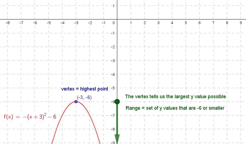 Helpo pleasssse On my hw I have a parabola that opens down with its vertex at (-3,-6)...... For-example-1