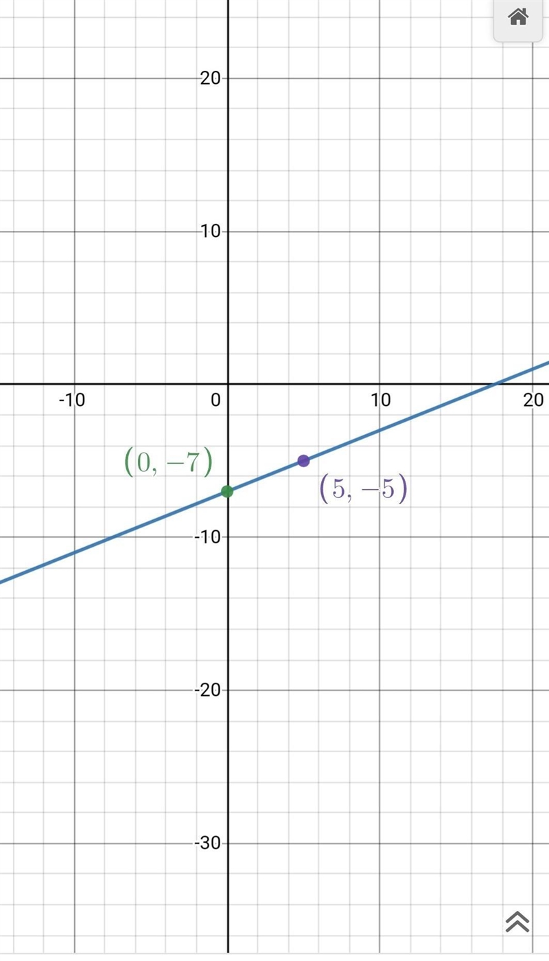 Graph by using the slope and the y intercept.-example-1