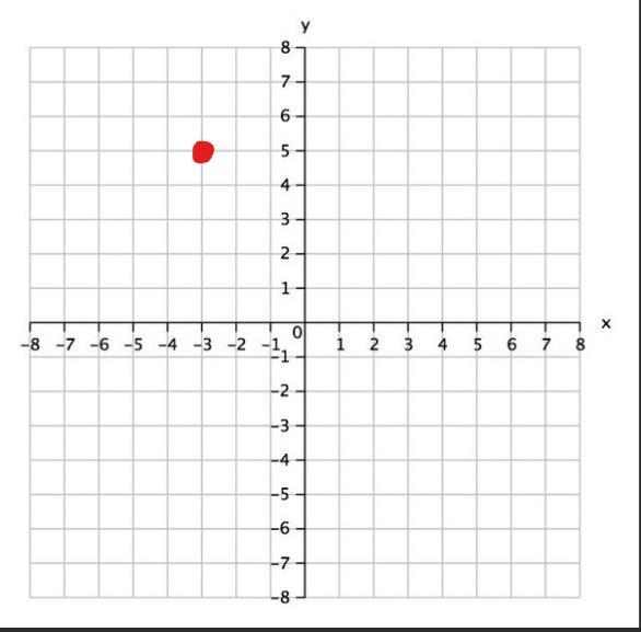 Plot the point, (−3, 5). Select the point tool. Then, click on the graph to plot the-example-1