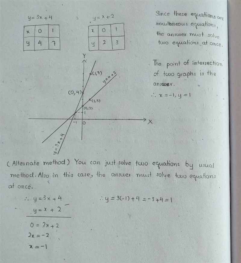 find the solution for the system of linear equations:y=3x+4 and y=x+2. explain how-example-1