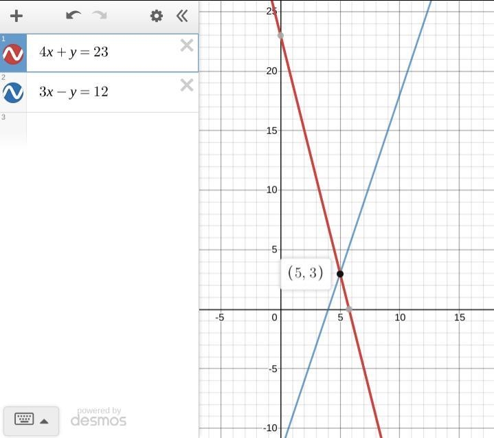 4r + y = 23 3x - y= 12-example-1