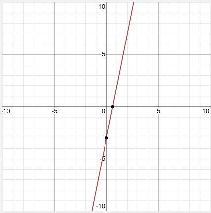 Using the (Transforming to Slope-Intercept Form), graph -5x + y = -3​-example-2