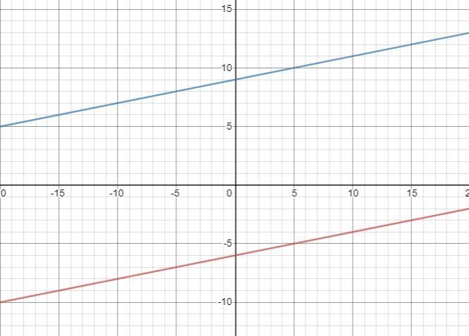 Determine if the lines are parallel, perpendicular or neither. Show all work. x - 5y-example-1