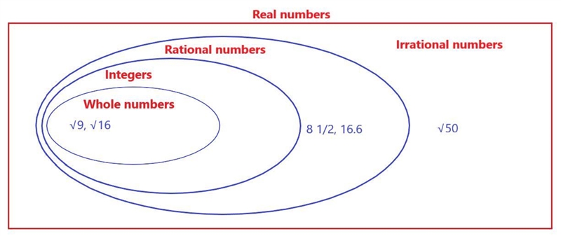 Write all names that apply to this number. Then place the number in the correct location-example-1