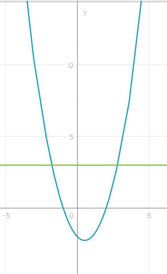 Use your graph to find estimates of the solutions to the equation x^2 - x - 2 = 3-example-1