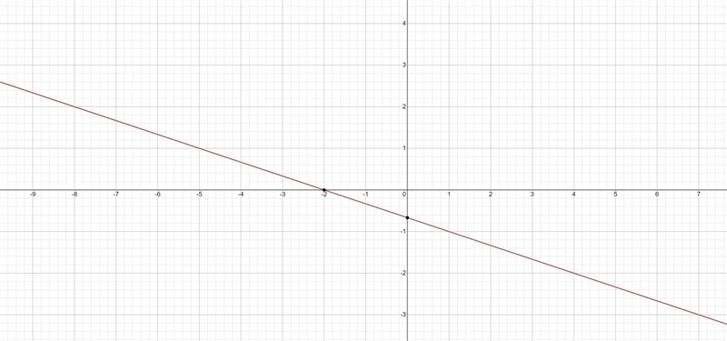 Graph the Line......-example-1