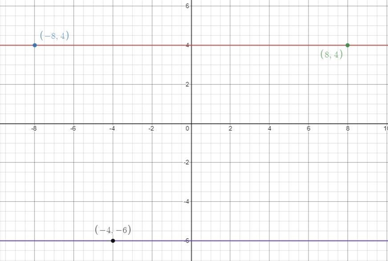 On a coordinate plane, a line goes through (negative 8, 4) and (8, 4). A point is-example-1